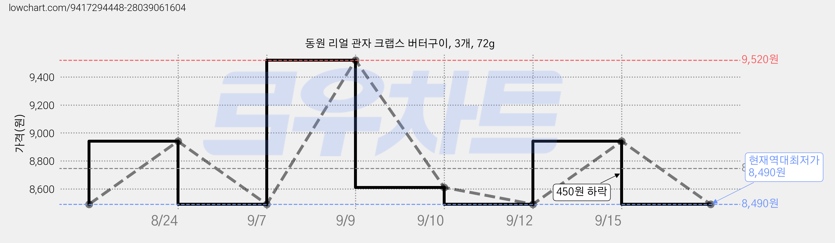 동원 리얼 관자 크랩스 버터구이, 3개, 72g 가격 변동 차트, 현재가 8,490원, 역대최저가