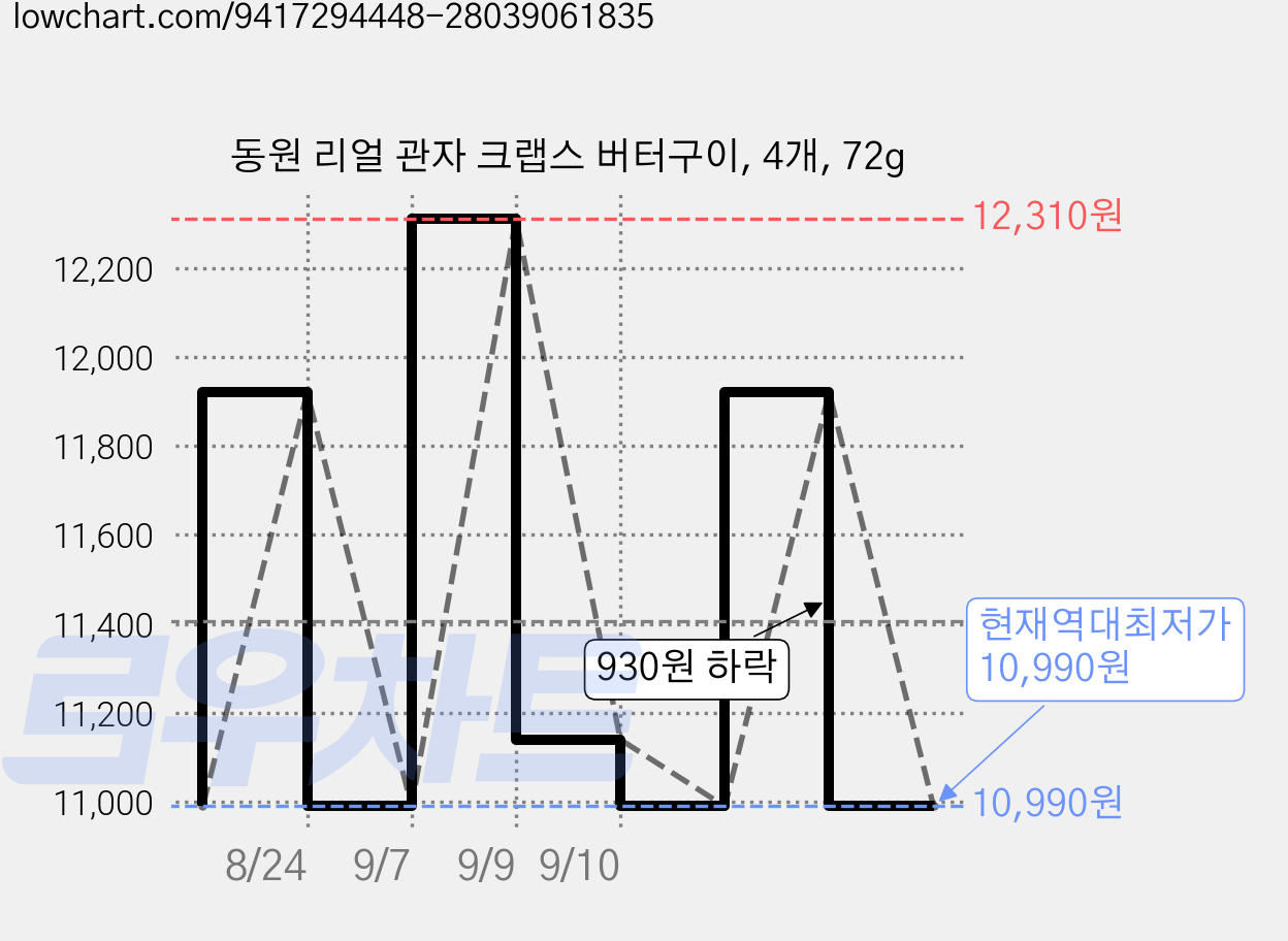 동원 리얼 관자 크랩스 버터구이, 4개, 72g 가격 변동 차트, 현재가 10,990원, 역대최저가