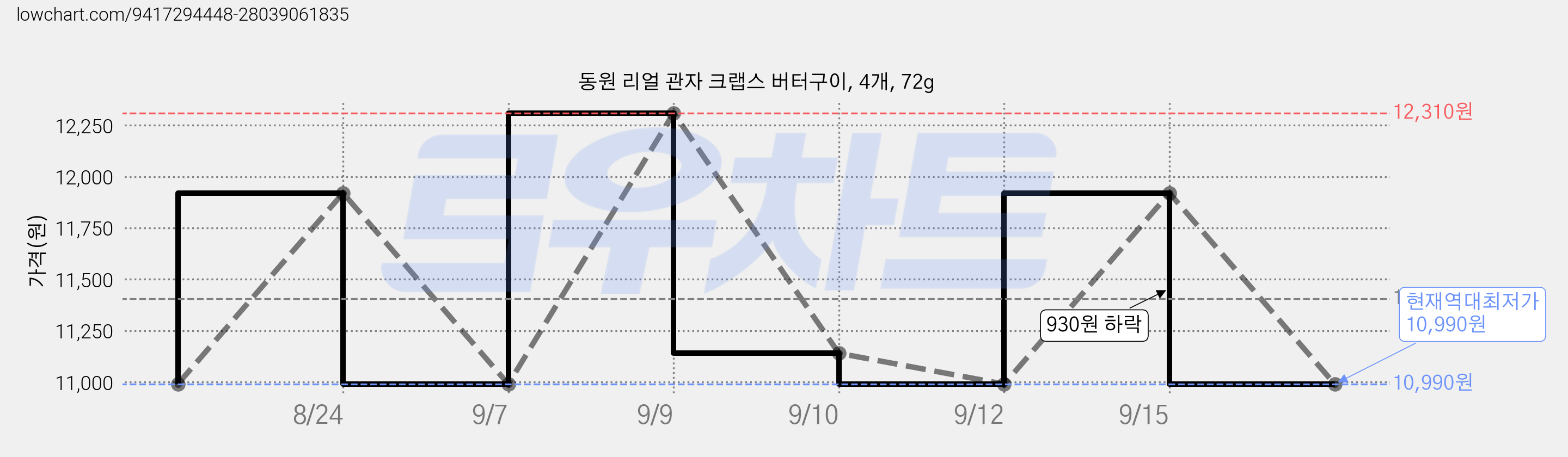 동원 리얼 관자 크랩스 버터구이, 4개, 72g 가격 변동 차트, 현재가 10,990원, 역대최저가