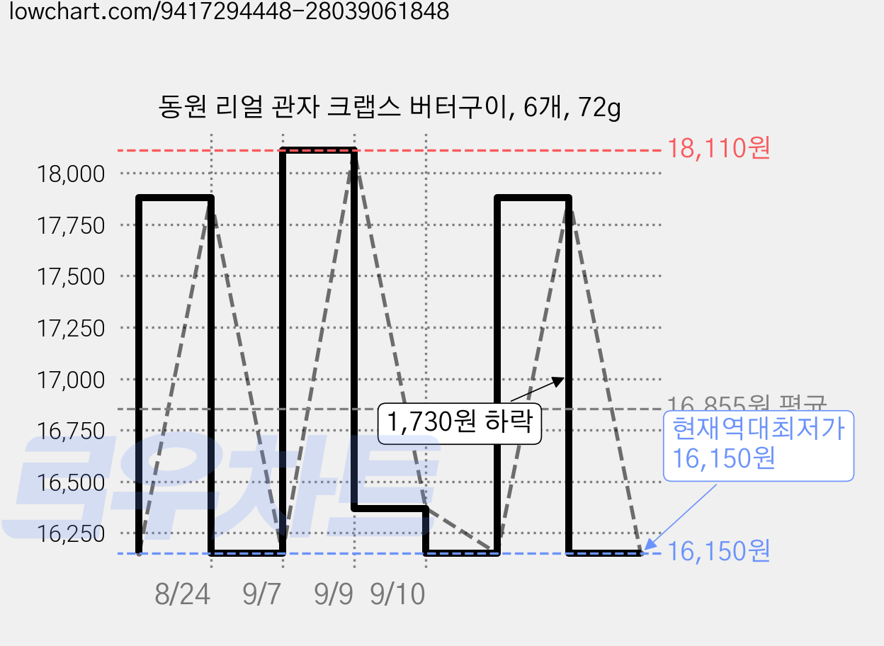 동원 리얼 관자 크랩스 버터구이, 6개, 72g 가격 변동 차트, 현재가 16,150원, 역대최저가