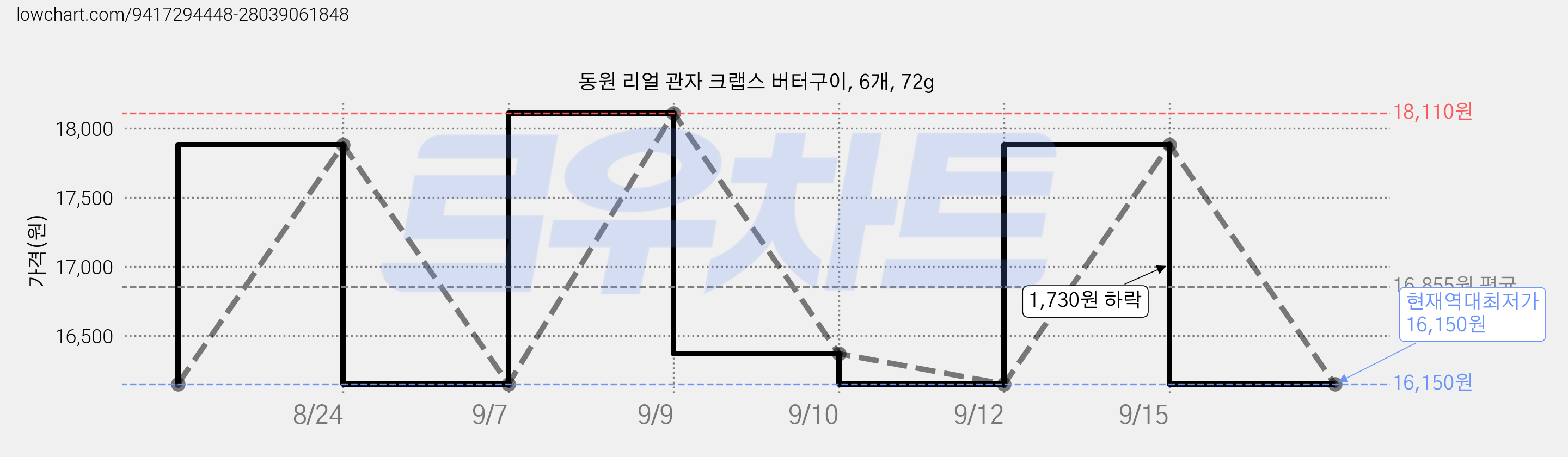 동원 리얼 관자 크랩스 버터구이, 6개, 72g 가격 변동 차트, 현재가 16,150원, 역대최저가