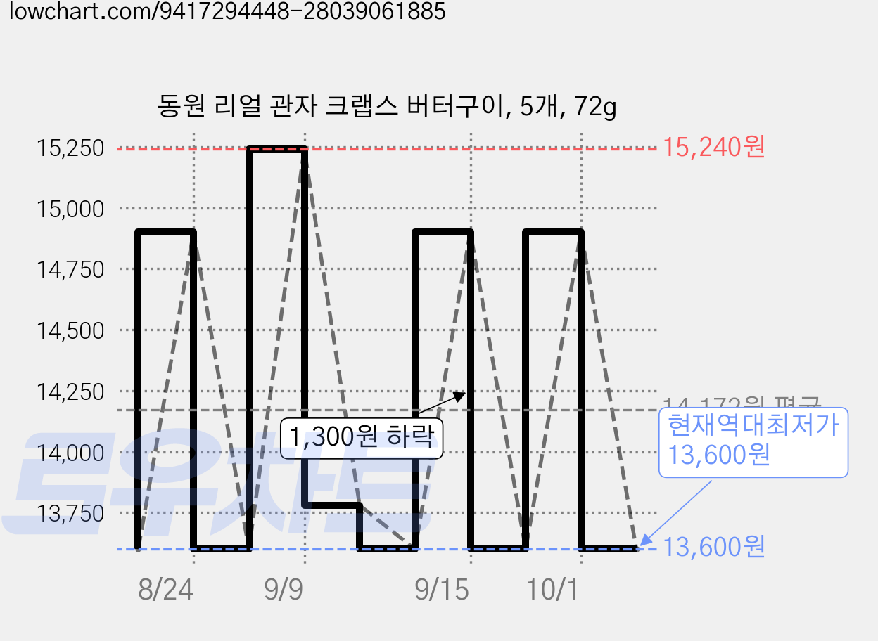 동원 리얼 관자 크랩스 버터구이, 5개, 72g 가격 변동 차트, 현재가 13,600원, 역대최저가