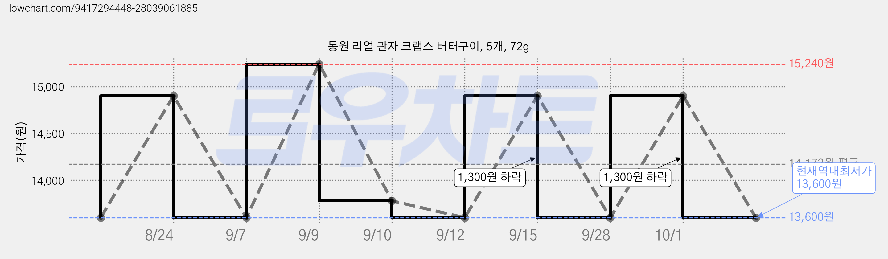 동원 리얼 관자 크랩스 버터구이, 5개, 72g 가격 변동 차트, 현재가 13,600원, 역대최저가