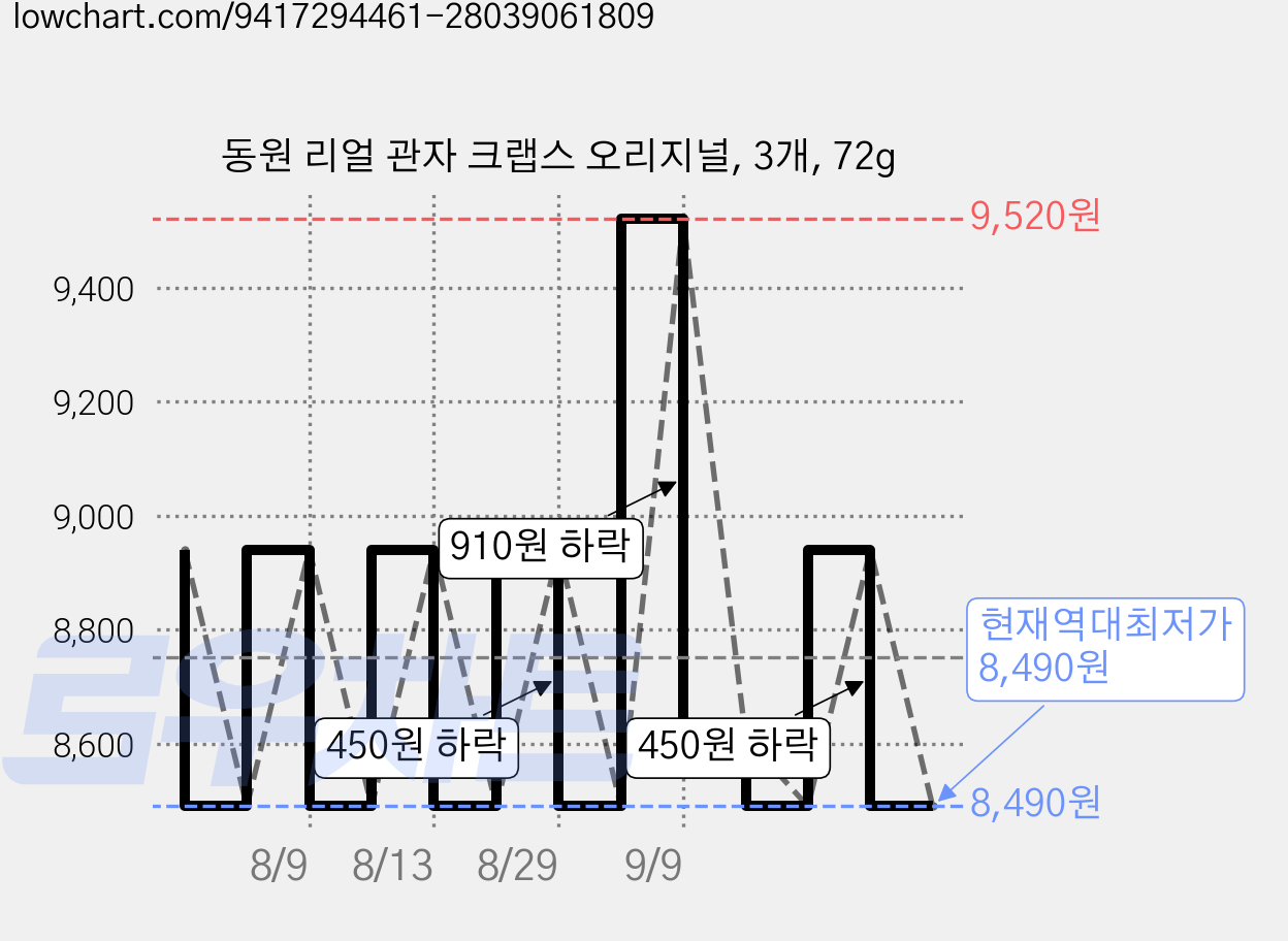 동원 리얼 관자 크랩스 오리지널, 3개, 72g 가격 변동 차트, 현재가 8,490원, 역대최저가