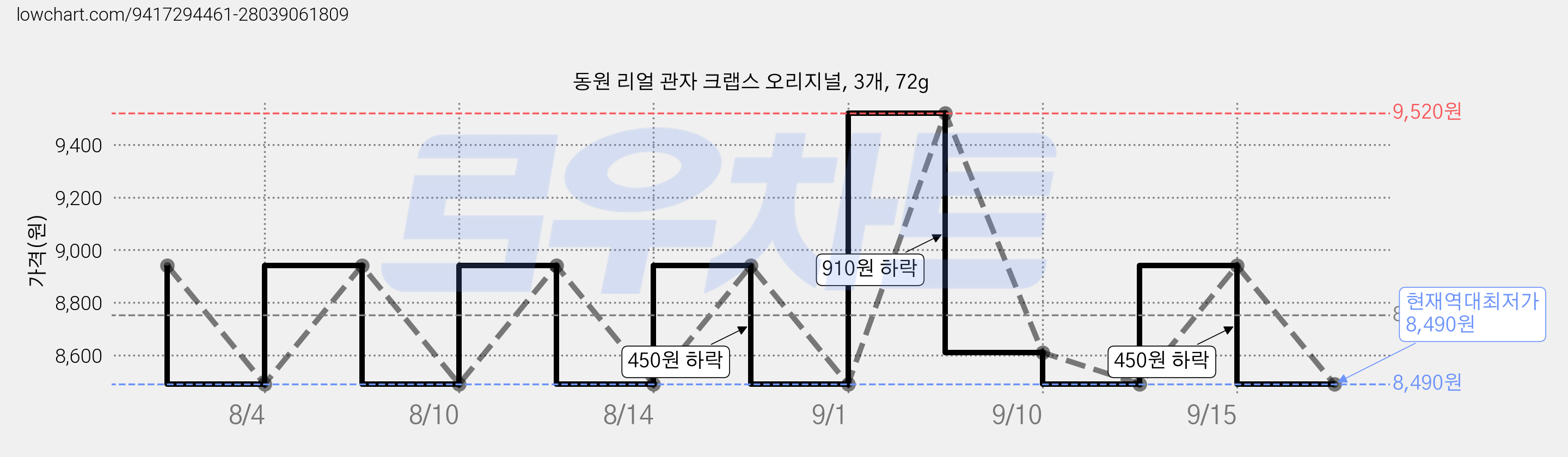 동원 리얼 관자 크랩스 오리지널, 3개, 72g 가격 변동 차트, 현재가 8,490원, 역대최저가