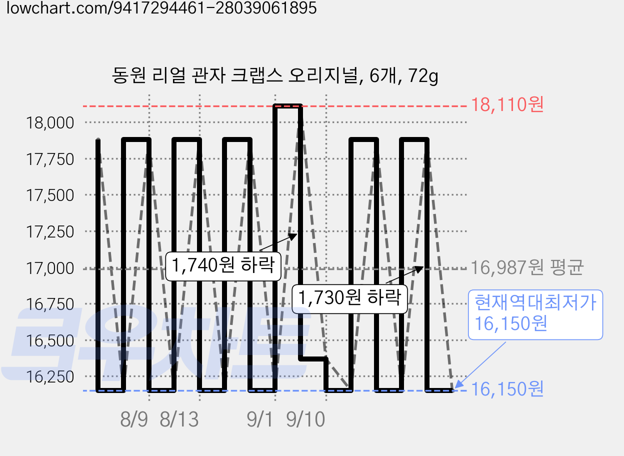 동원 리얼 관자 크랩스 오리지널, 6개, 72g 가격 변동 차트, 현재가 16,150원, 역대최저가