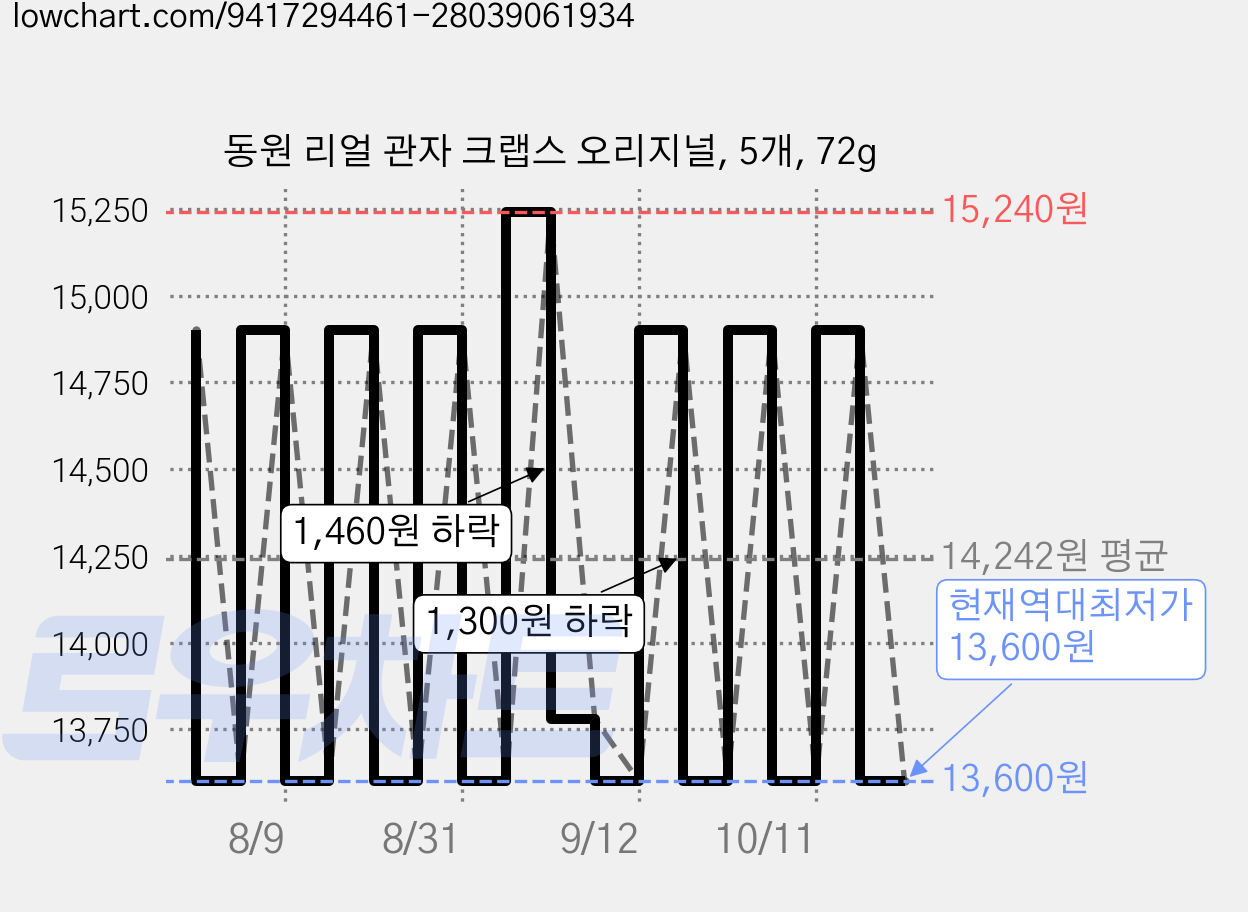동원 리얼 관자 크랩스 오리지널, 5개, 72g 가격 변동 차트, 현재가 13,600원, 역대최저가