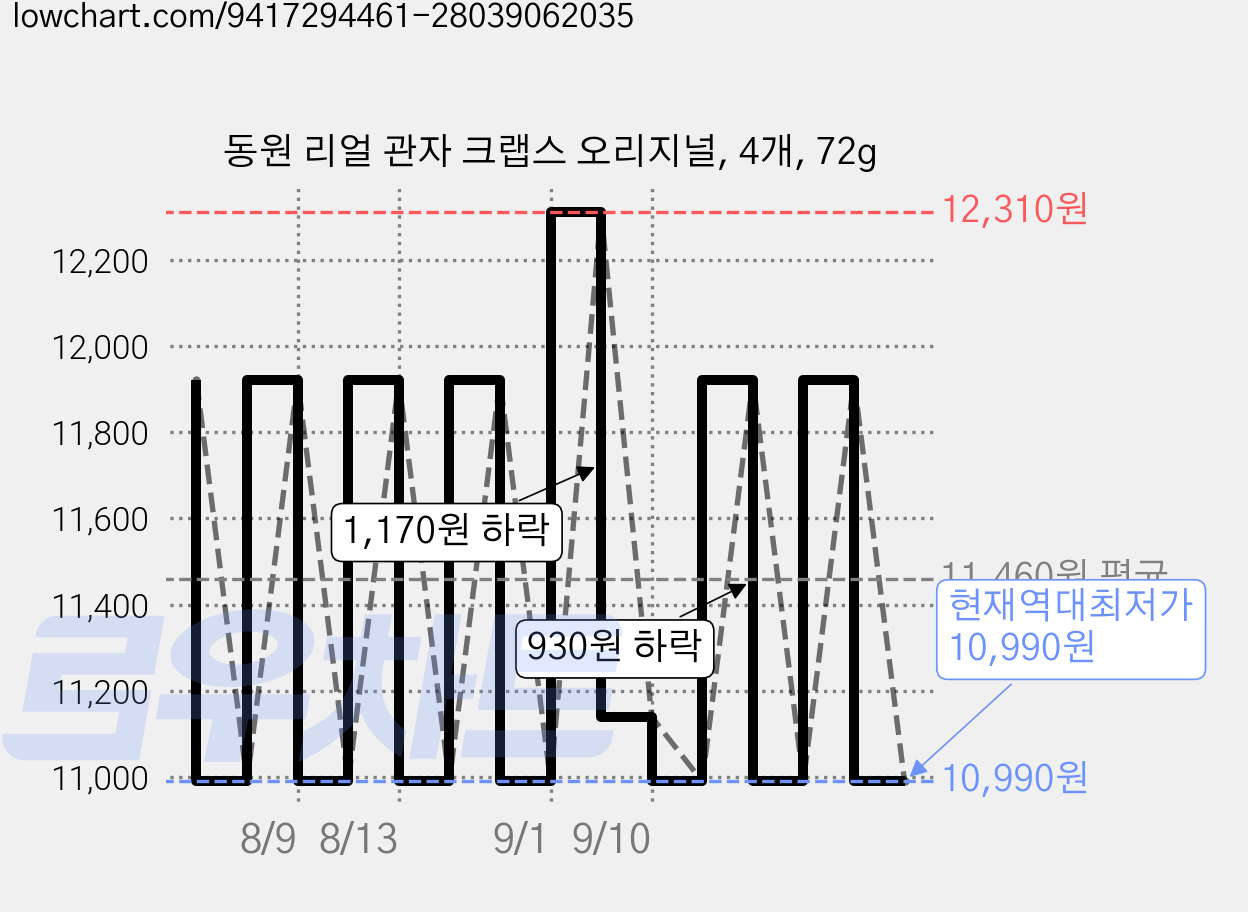 동원 리얼 관자 크랩스 오리지널, 4개, 72g 가격 변동 차트, 현재가 10,990원, 역대최저가