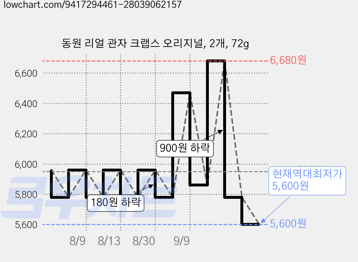 동원 리얼 관자 크랩스 오리지널, 2개, 72g 가격 변동 차트, 현재가 5,600원, 역대최저가