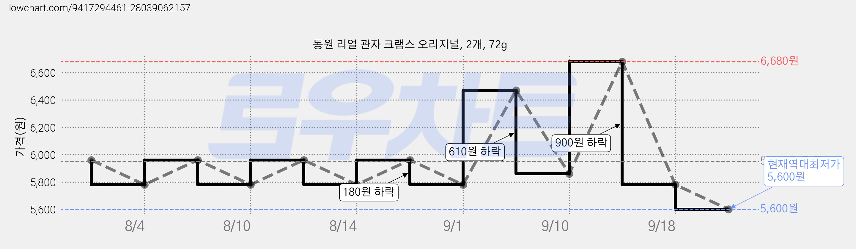 동원 리얼 관자 크랩스 오리지널, 2개, 72g 가격 변동 차트, 현재가 5,600원, 역대최저가