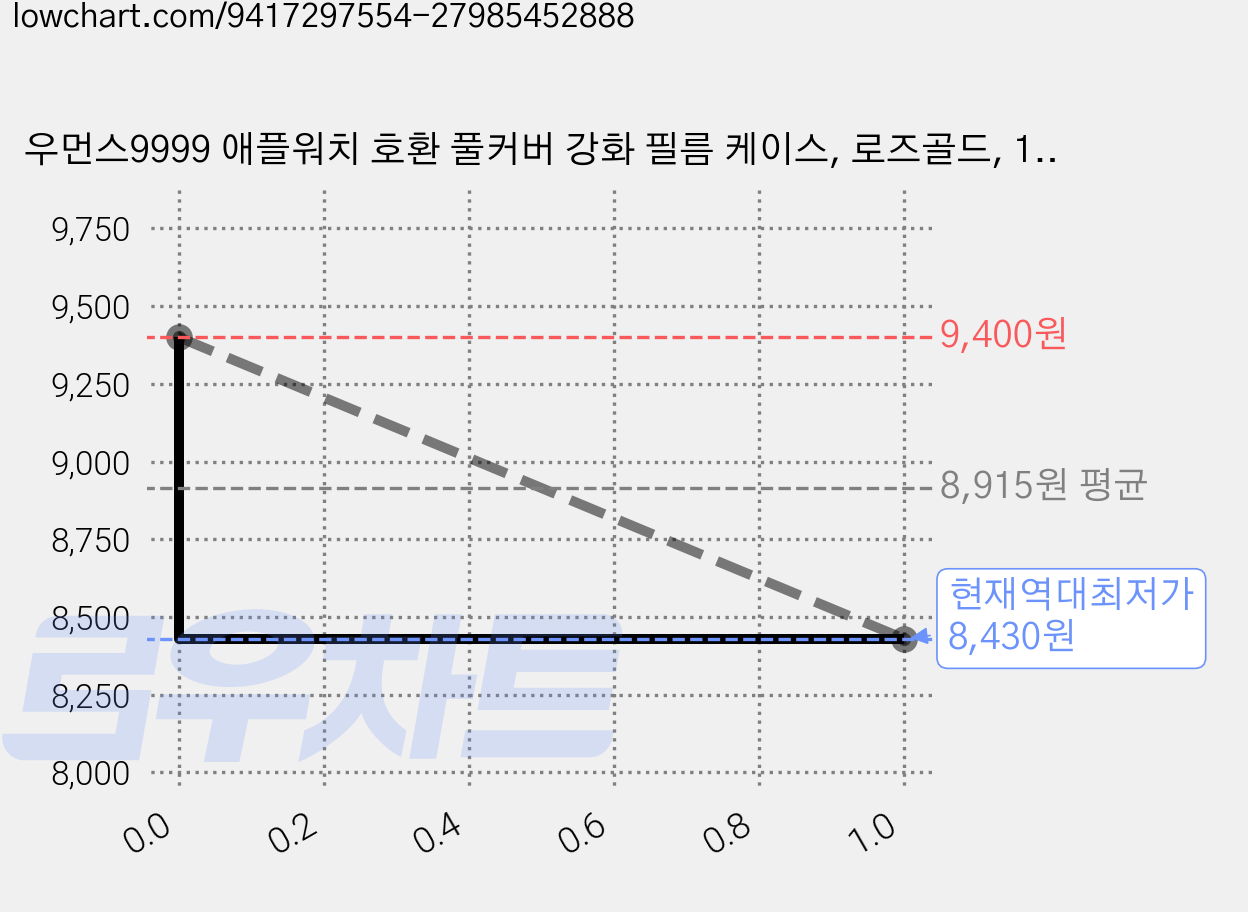 우먼스9999 애플워치 호환 풀커버 강화 필름 케이스, 로즈골드, 1개 가격 변동 차트, 현재가 8,430원, 역대최저가