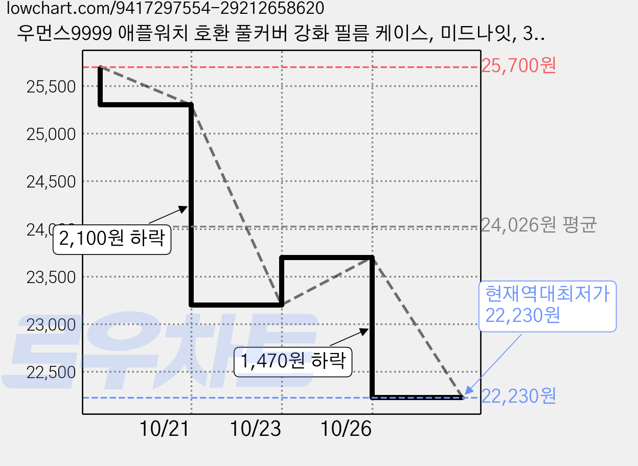 우먼스9999 애플워치 호환 풀커버 강화 필름 케이스, 미드나잇, 3개 가격 변동 차트, 현재가 22,230원, 역대최저가