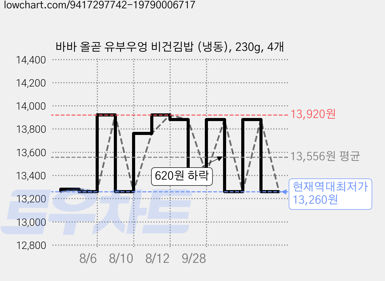 바바 올곧 유부우엉 비건김밥 (냉동), 230g, 4개 가격 변동 차트, 현재가 13,260원, 역대최저가
