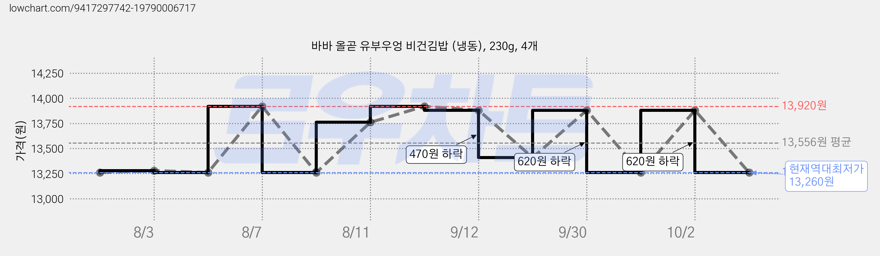 바바 올곧 유부우엉 비건김밥 (냉동), 230g, 4개 가격 변동 차트, 현재가 13,260원, 역대최저가