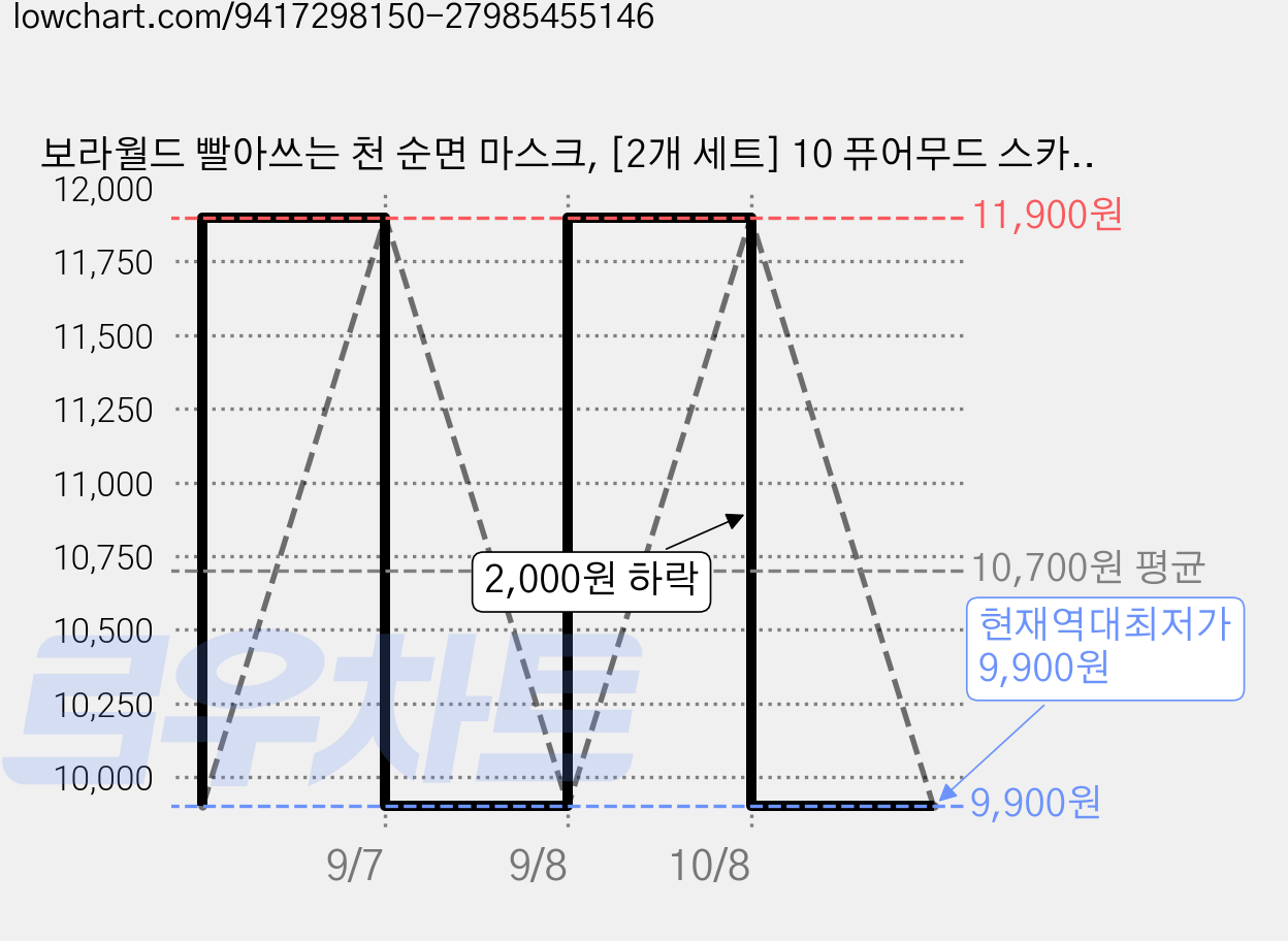 보라월드 빨아쓰는 천 순면 마스크, [2개 세트] 10 퓨어무드 스카이+화이트, 1개, 2개입 가격 변동 차트, 현재가 9,900원, 역대최저가