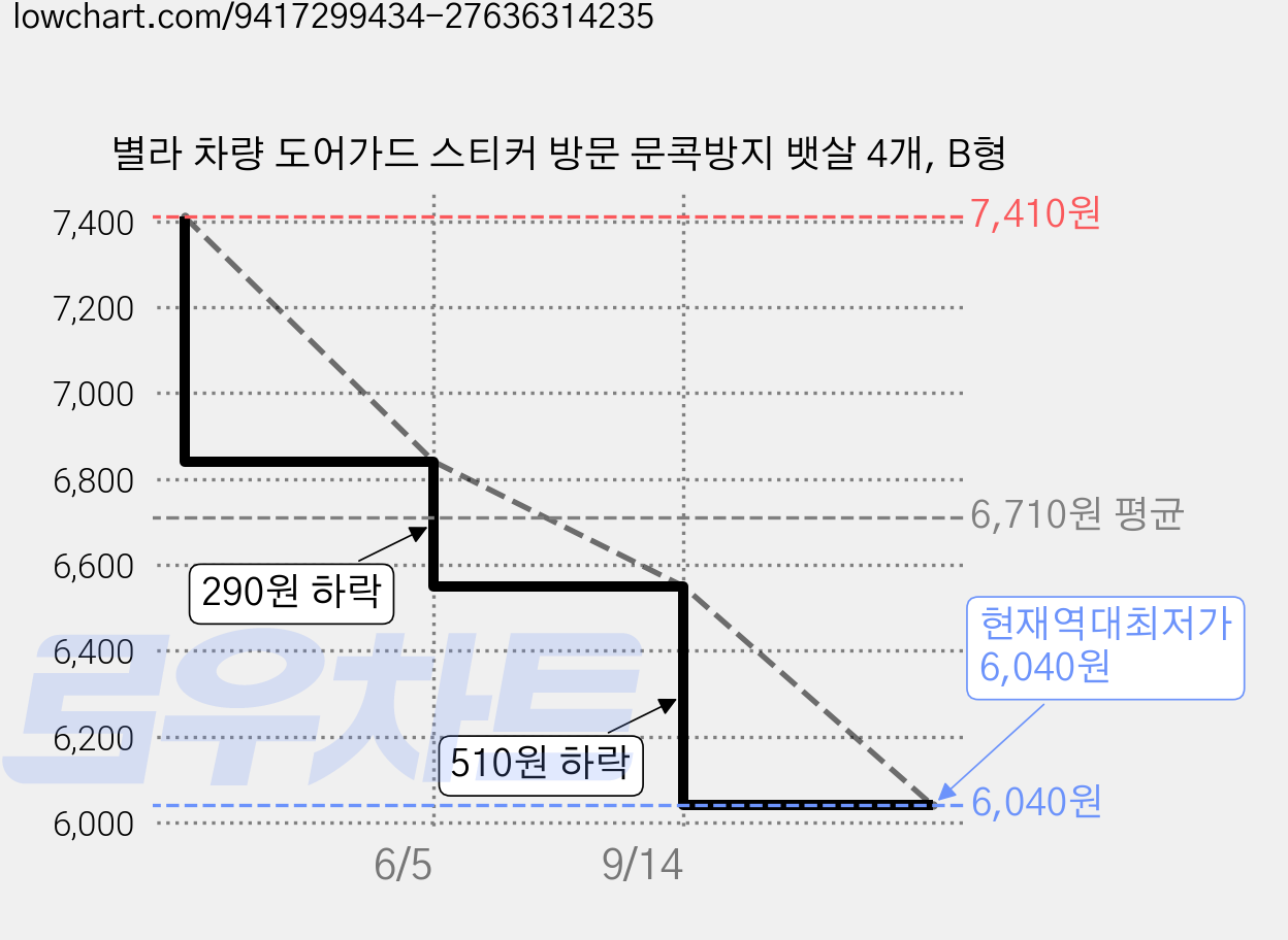 별라 차량 도어가드 스티커 방문 문콕방지 뱃살 4개, B형 가격 변동 차트, 현재가 6,040원, 역대최저가