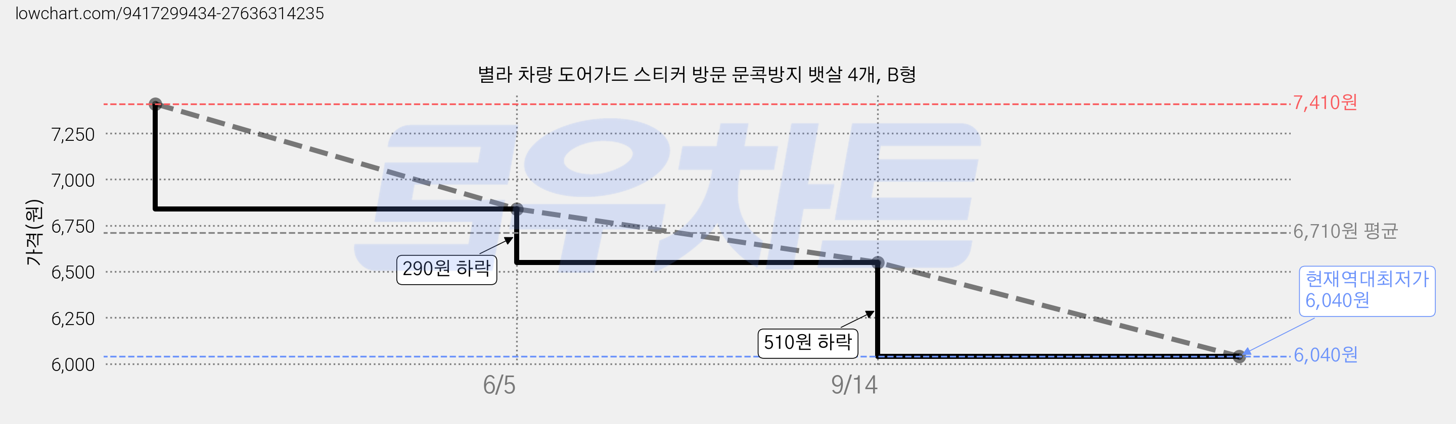 별라 차량 도어가드 스티커 방문 문콕방지 뱃살 4개, B형 가격 변동 차트, 현재가 6,040원, 역대최저가