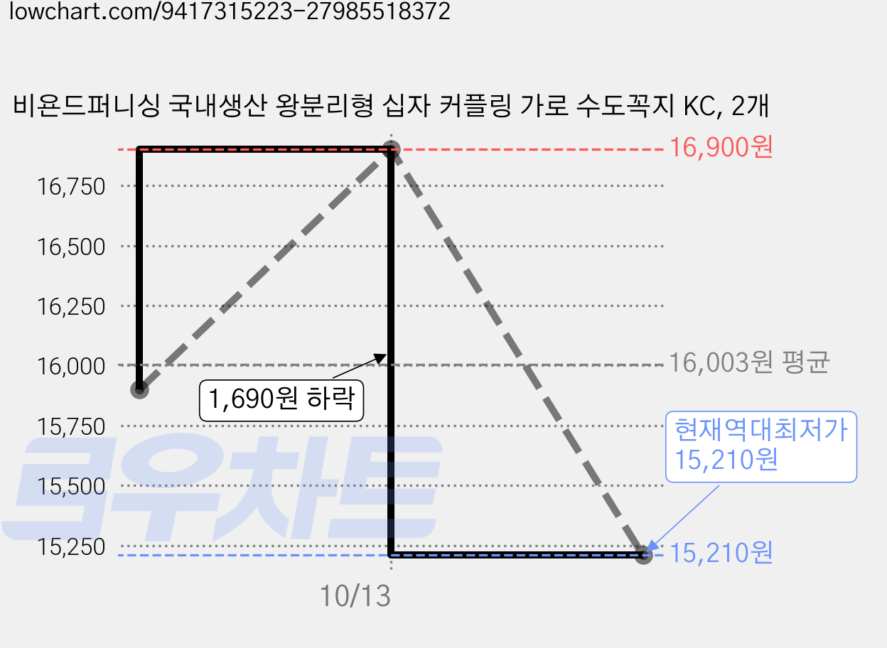 비욘드퍼니싱 국내생산 왕분리형 십자 커플링 가로 수도꼭지 KC, 2개 가격 변동 차트, 현재가 15,210원, 역대최저가
