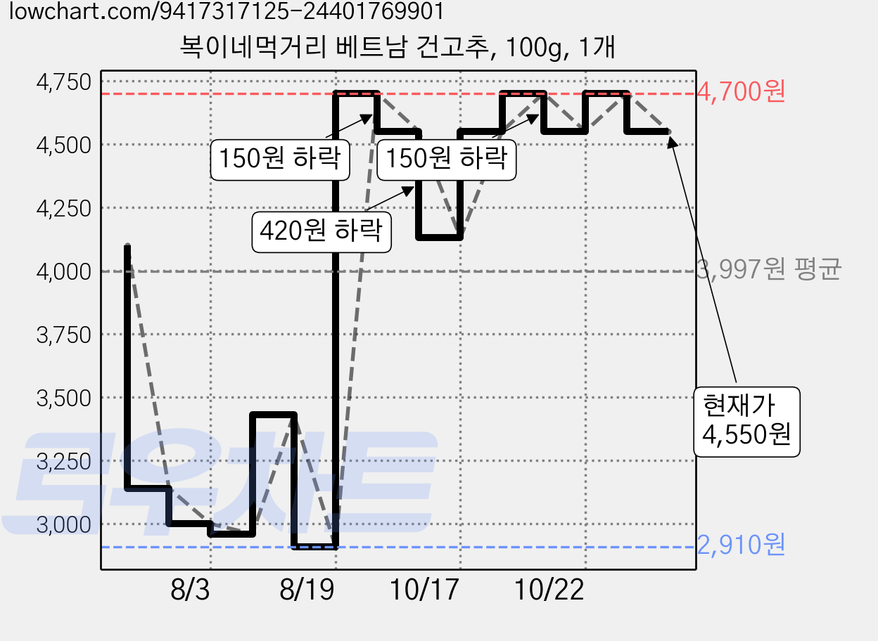 복이네먹거리 베트남 건고추, 100g, 1개 가격 변동 차트, 현재가 4,550원, 관측 최저가 2,910원