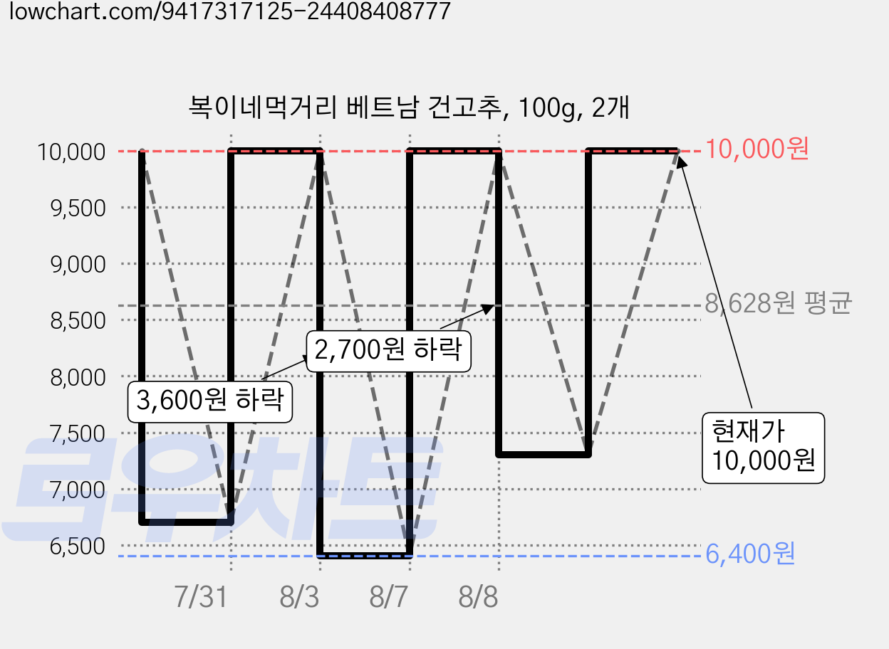 복이네먹거리 베트남 건고추, 100g, 2개 가격 변동 차트, 현재가 10,000원, 관측 최저가 6,200원