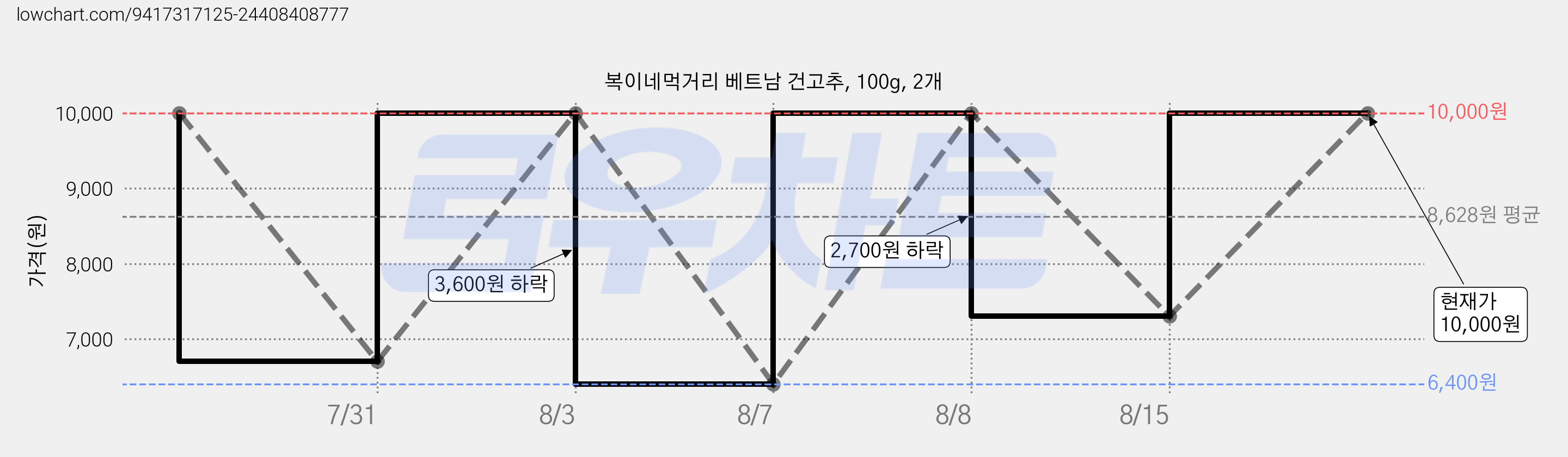 복이네먹거리 베트남 건고추, 100g, 2개 가격 변동 차트, 현재가 10,000원, 관측 최저가 6,200원