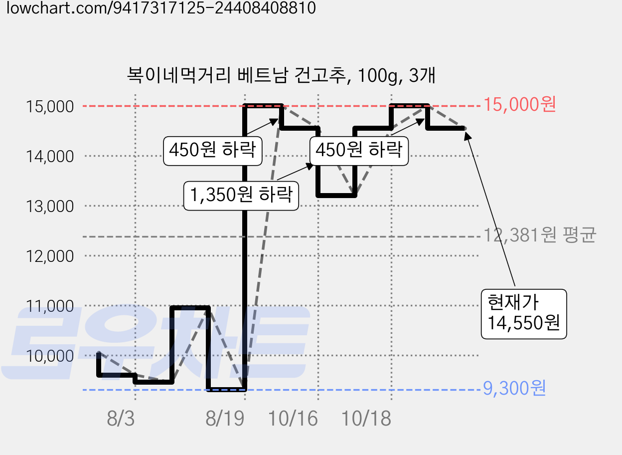복이네먹거리 베트남 건고추, 100g, 3개 가격 변동 차트, 현재가 14,550원, 관측 최저가 9,300원