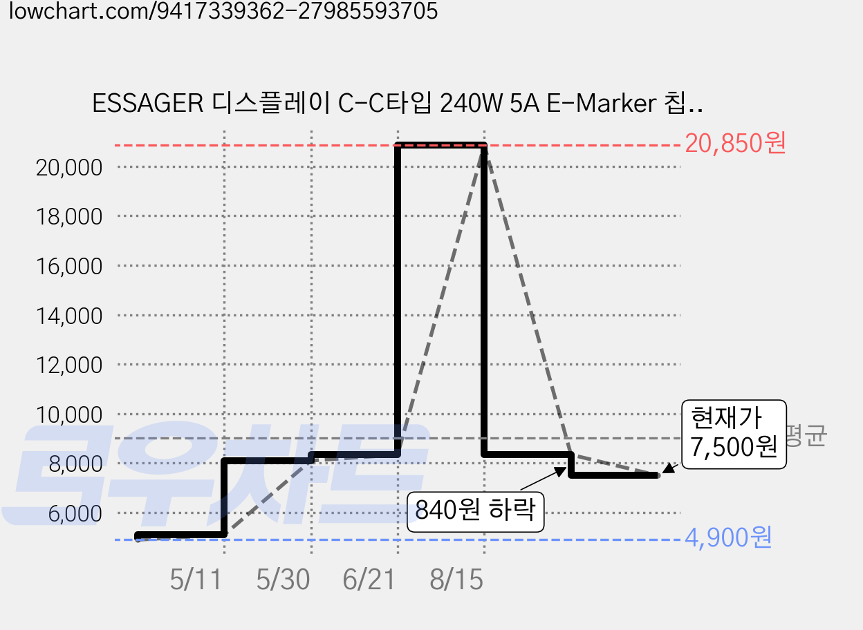 ESSAGER 디스플레이 C-C타입 240W 5A E-Marker 칩 고속 충전 케이블, 블랙, 1m  EXCTT3-YJ0A-P 가격 변동 차트, 현재가 7,500원, 관측 최저가 4,900원
