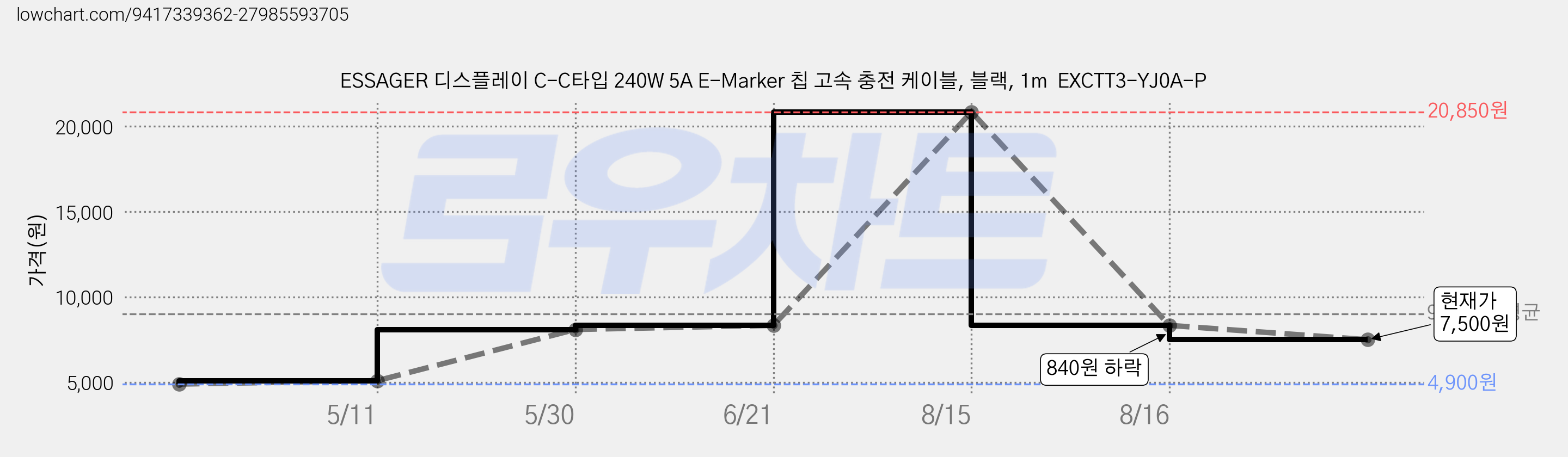 ESSAGER 디스플레이 C-C타입 240W 5A E-Marker 칩 고속 충전 케이블, 블랙, 1m  EXCTT3-YJ0A-P 가격 변동 차트, 현재가 7,500원, 관측 최저가 4,900원