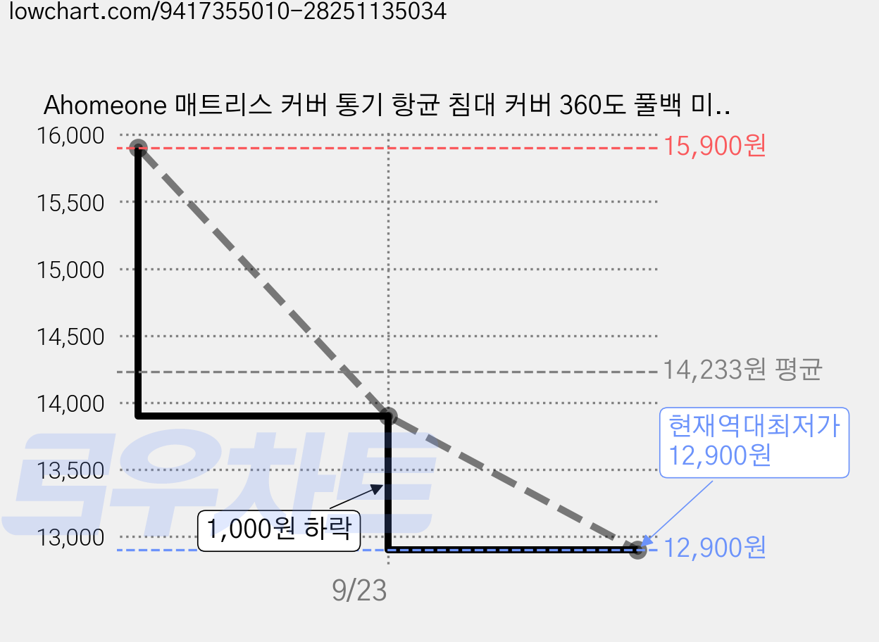 Ahomeone 매트리스 커버 통기 항균 침대 커버 360도 풀백 미끄럼 방지 가격 변동 차트, 현재가 12,900원, 역대최저가