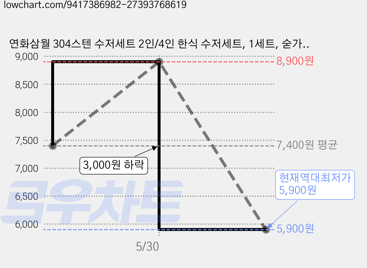 연화삼월 304스텐 수저세트 2인/4인 한식 수저세트, 1세트, 숟가락(2p) + 젓가락(2p), 그림화이트 가격 변동 차트, 현재가 5,900원, 역대최저가