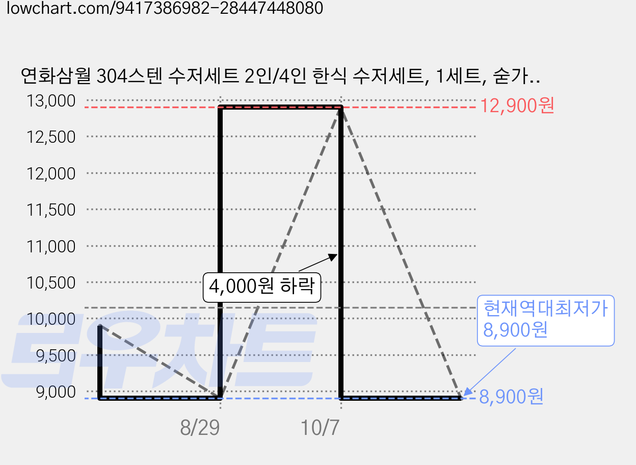 연화삼월 304스텐 수저세트 2인/4인 한식 수저세트, 1세트, 숟가락(4p) + 젓가락(4p), 그림화이트 가격 변동 차트, 현재가 8,900원, 역대최저가