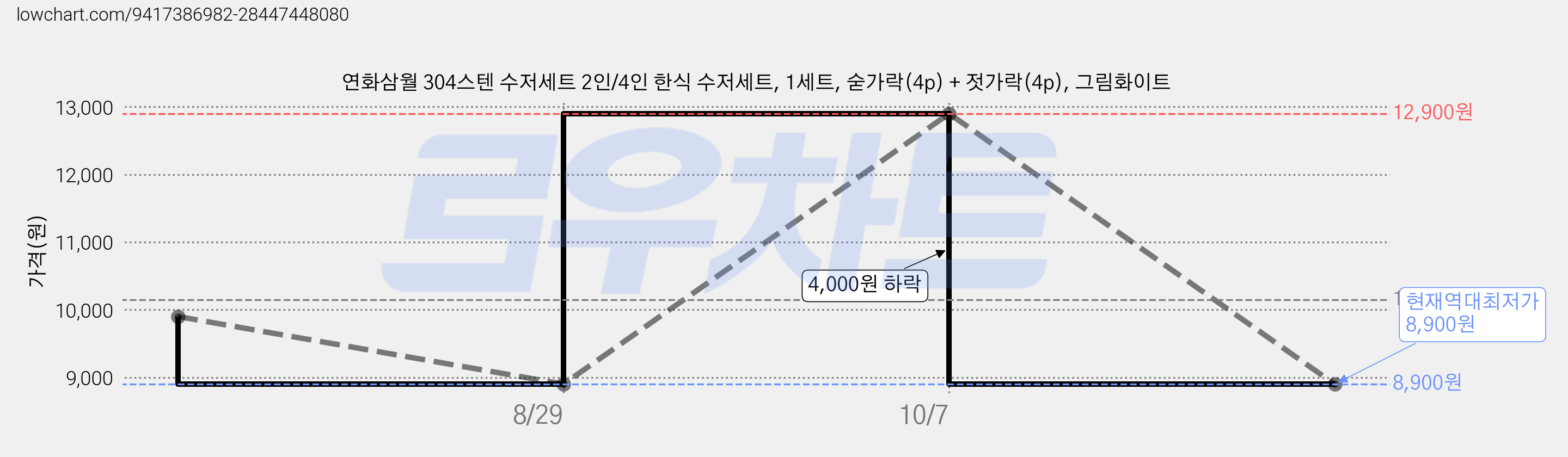 연화삼월 304스텐 수저세트 2인/4인 한식 수저세트, 1세트, 숟가락(4p) + 젓가락(4p), 그림화이트 가격 변동 차트, 현재가 8,900원, 역대최저가