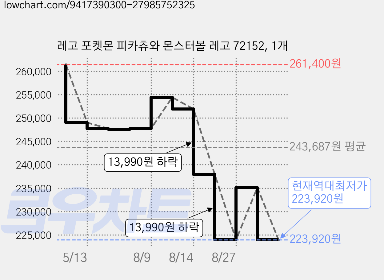 레고 포켓몬 피카츄와 몬스터볼 레고 72152, 1개 가격 변동 차트, 현재가 223,920원, 역대최저가