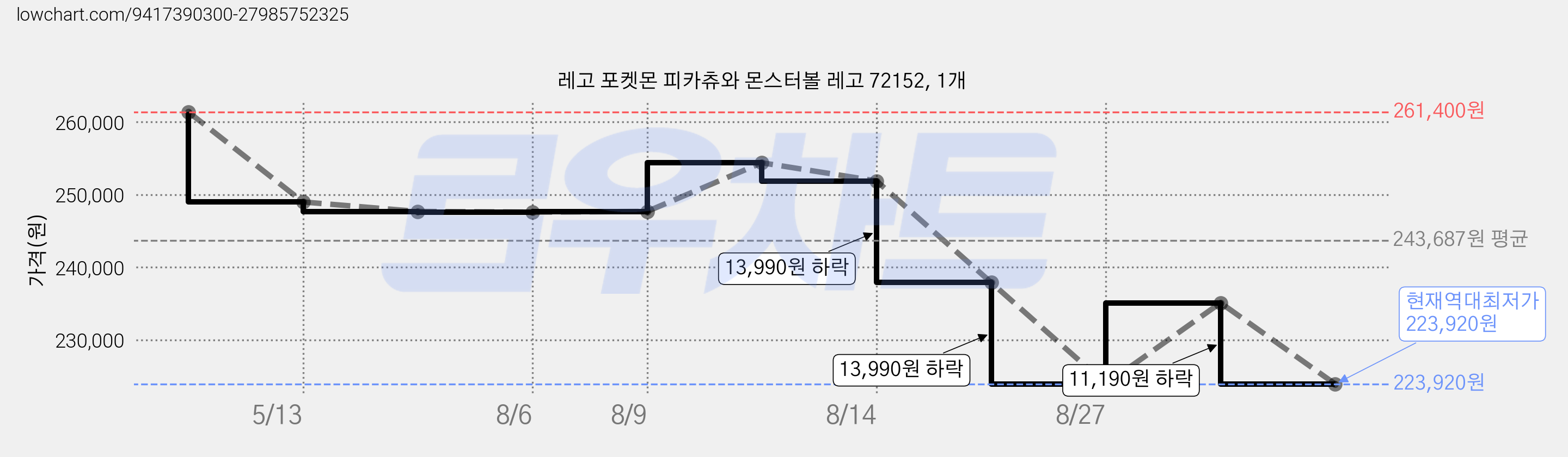 레고 포켓몬 피카츄와 몬스터볼 레고 72152, 1개 가격 변동 차트, 현재가 223,920원, 역대최저가