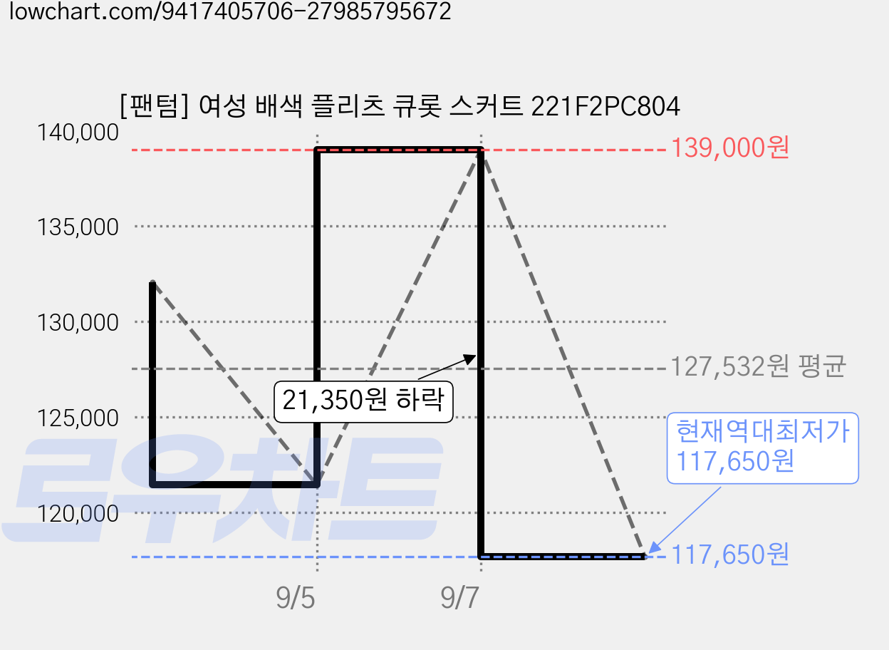 [팬텀] 여성 배색 플리츠 큐롯 스커트 221F2PC804 가격 변동 차트, 현재가 117,650원, 역대최저가