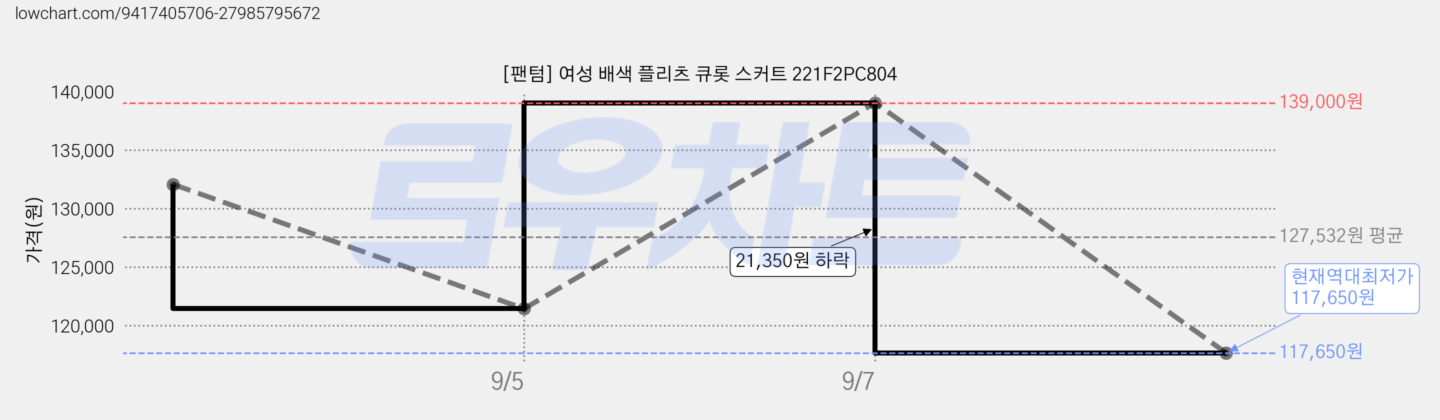 [팬텀] 여성 배색 플리츠 큐롯 스커트 221F2PC804 가격 변동 차트, 현재가 117,650원, 역대최저가