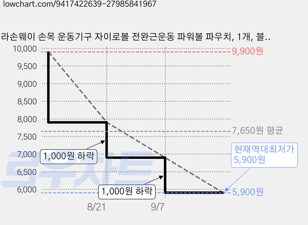 라손웨이 손목 운동기구 자이로볼 전완근운동 파워볼 파우치, 1개, 블랙 멀티라이트 가격 변동 차트, 현재가 5,900원, 역대최저가
