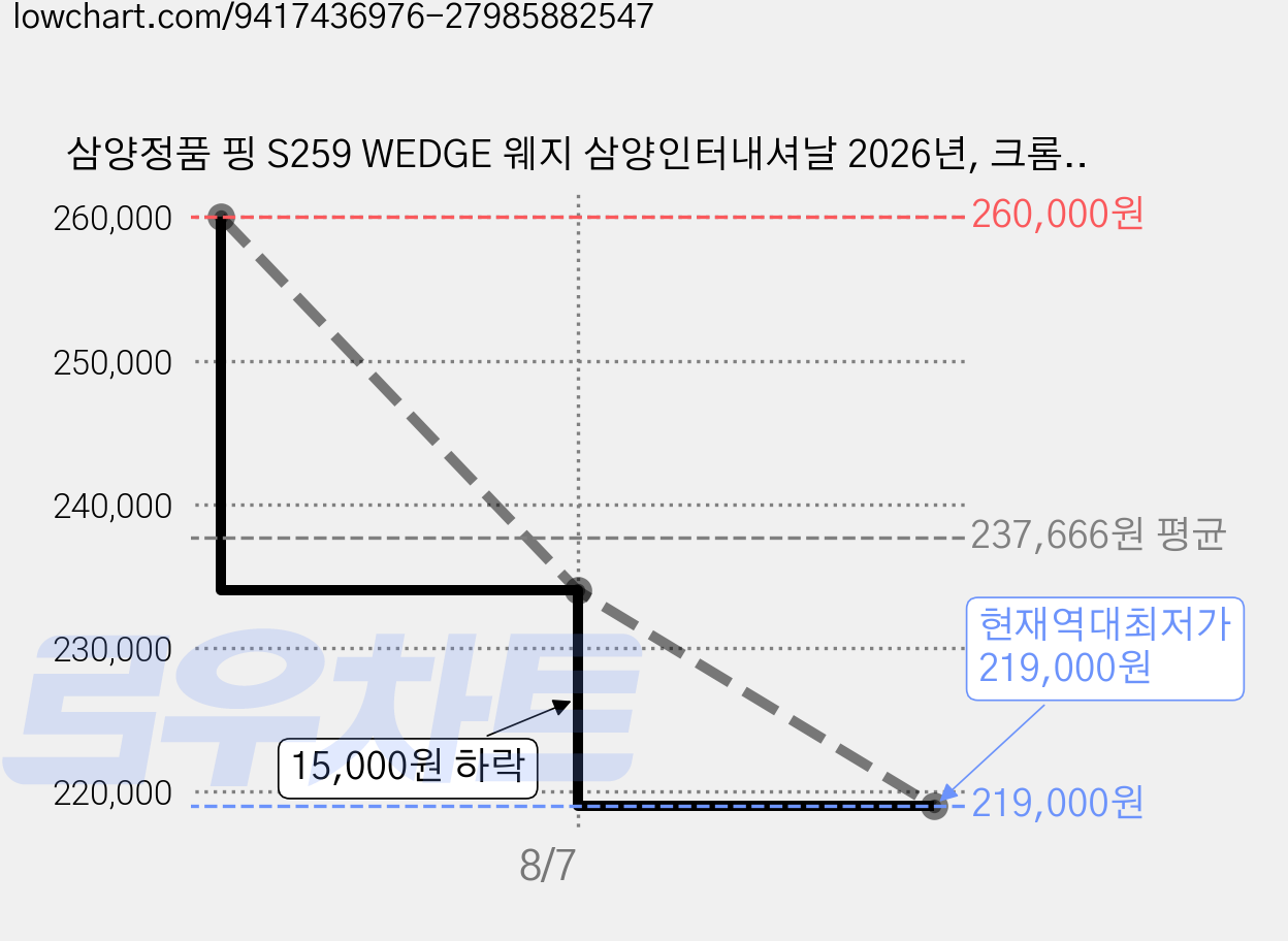 삼양정품 핑 S259 WEDGE 웨지 삼양인터내셔날 2026년, 크롬 DG S200 52도 가격 변동 차트, 현재가 219,000원, 역대최저가