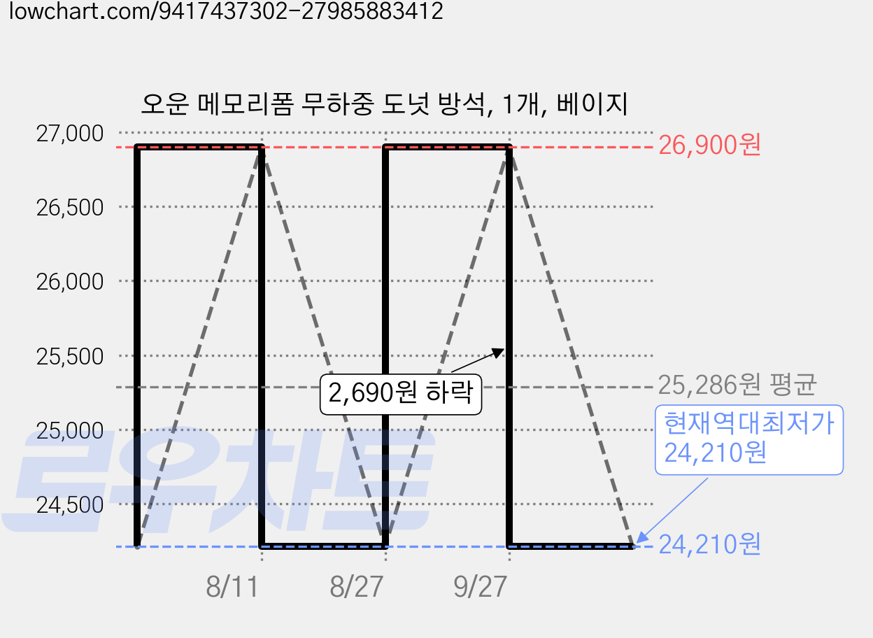 오운 메모리폼 무하중 도넛 방석, 1개, 베이지 가격 변동 차트, 현재가 24,210원, 역대최저가