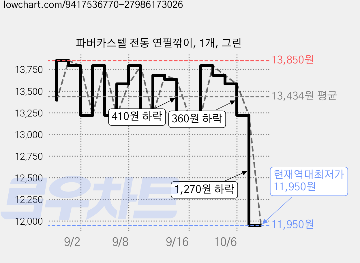 파버카스텔 전동 연필깎이, 1개, 그린 가격 변동 차트, 현재가 11,950원, 역대최저가
