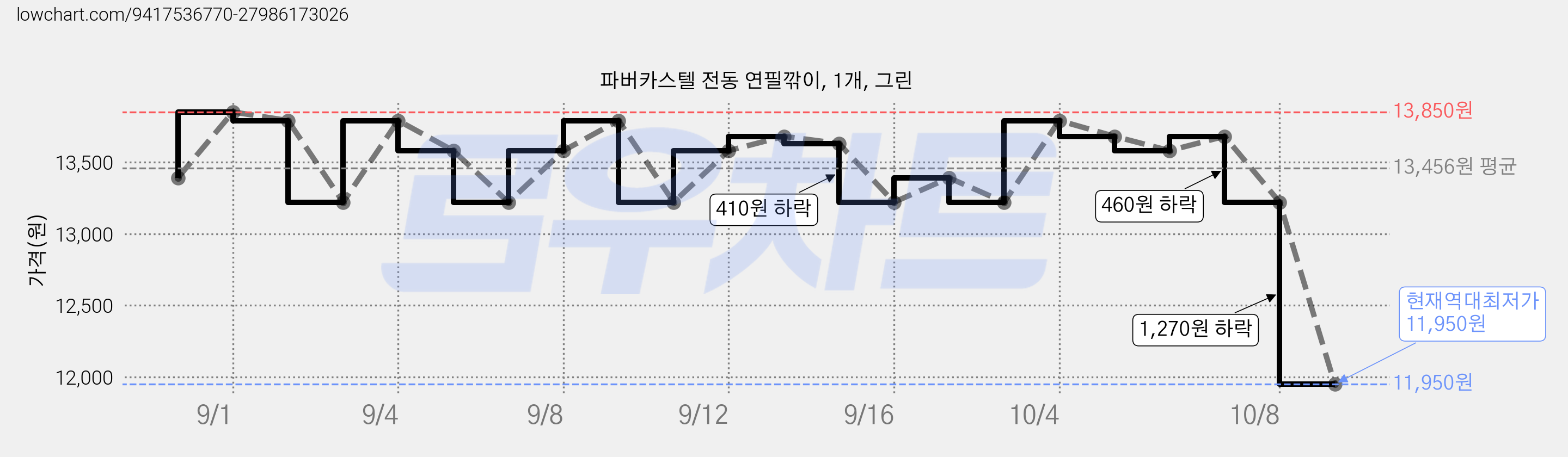 파버카스텔 전동 연필깎이, 1개, 그린 가격 변동 차트, 현재가 11,950원, 역대최저가