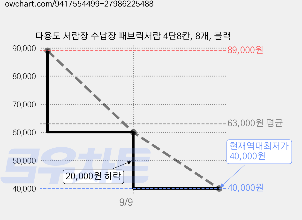 다용도 서랍장 수납장 패브릭서랍 4단8칸, 8개, 블랙 가격 변동 차트, 현재가 40,000원, 역대최저가