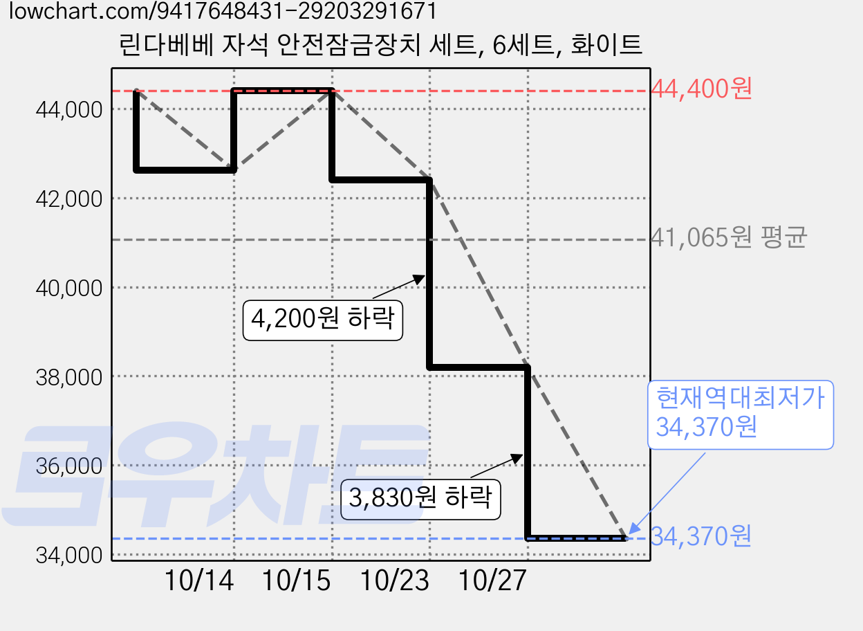 린다베베 자석 안전잠금장치 세트, 6세트, 화이트 가격 변동 차트, 현재가 34,370원, 역대최저가