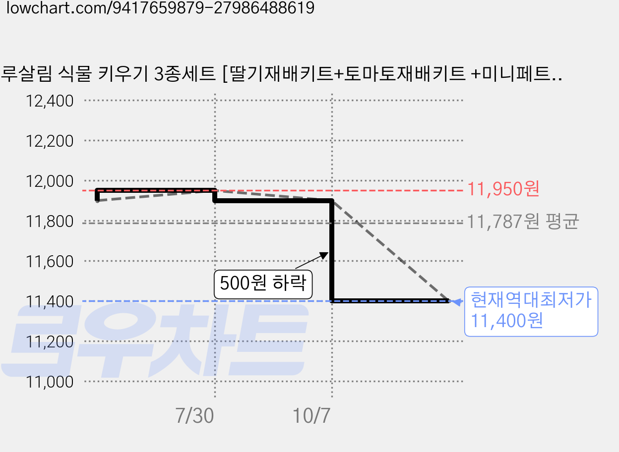 두루살림 식물 키우기 3종세트 [딸기재배키트+토마토재배키트 +미니페트병물조리개] 식물키우기세트 가격 변동 차트, 현재가 11,400원, 역대최저가