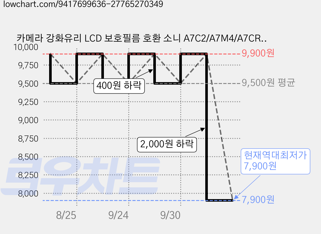 카메라 강화유리 LCD 보호필름 호환 소니 A7C2/A7M4/A7CR 캐논G7X3 R50 리코GR3 GR3X 강화유리 액정보호필름, 3개, For GR3/GR3X 가격 변동 차트, 현재가 7,900원, 역대최저가