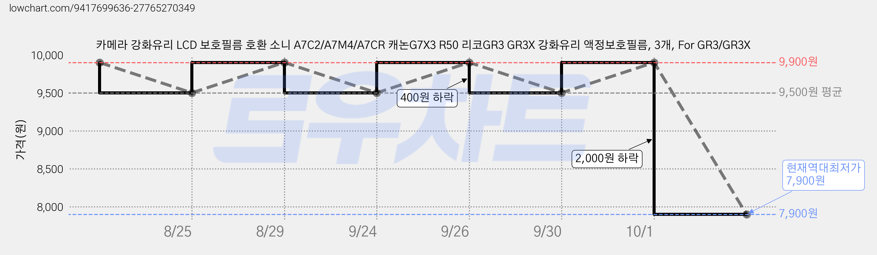 카메라 강화유리 LCD 보호필름 호환 소니 A7C2/A7M4/A7CR 캐논G7X3 R50 리코GR3 GR3X 강화유리 액정보호필름, 3개, For GR3/GR3X 가격 변동 차트, 현재가 7,900원, 역대최저가