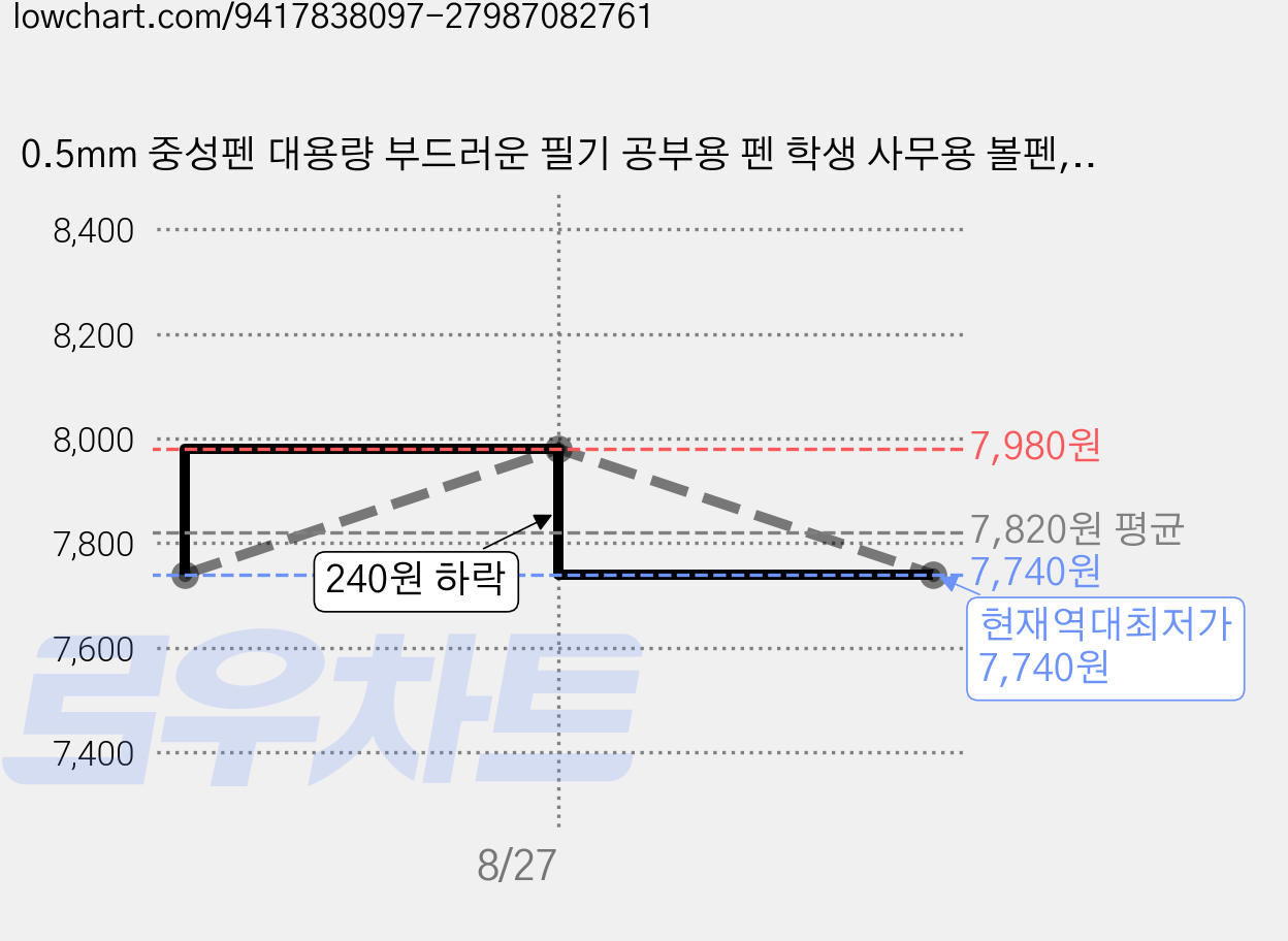 0.5mm 중성펜 대용량 부드러운 필기 공부용 펜 학생 사무용 볼펜, 12개, 블랙 가격 변동 차트, 현재가 7,740원, 역대최저가