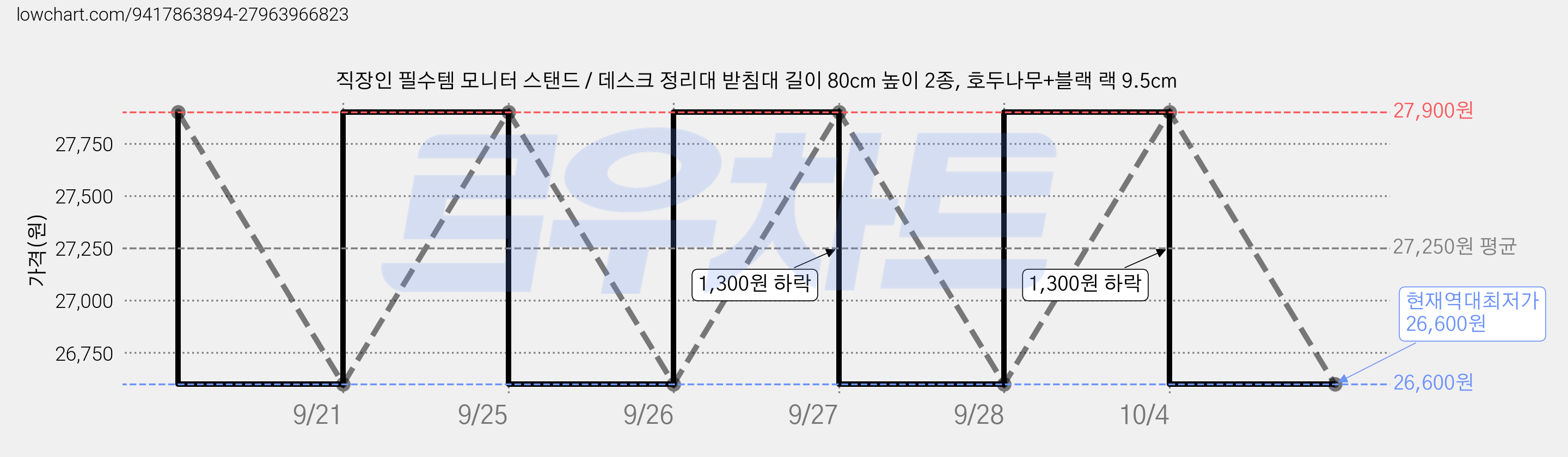 직장인 필수템 모니터 스탠드 / 데스크 정리대 받침대 길이 80cm 높이 2종, 호두나무+블랙 랙 9.5cm 가격 변동 차트, 현재가 26,600원, 역대최저가