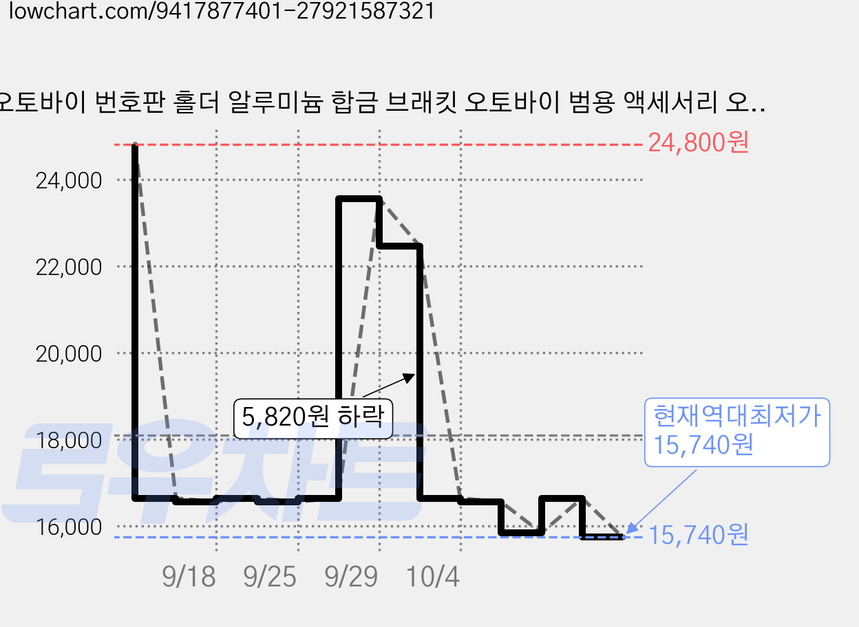 오토바이 번호판 홀더 알루미늄 합금 브래킷 오토바이 범용 액세서리 오토바이 개조 부품 CNC, 1개, 검정색 가격 변동 차트, 현재가 15,740원, 역대최저가