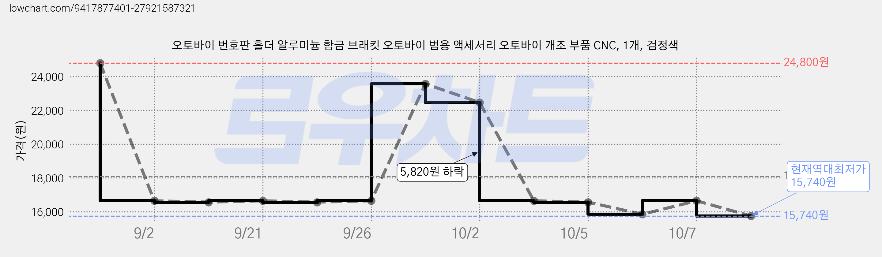 오토바이 번호판 홀더 알루미늄 합금 브래킷 오토바이 범용 액세서리 오토바이 개조 부품 CNC, 1개, 검정색 가격 변동 차트, 현재가 15,740원, 역대최저가
